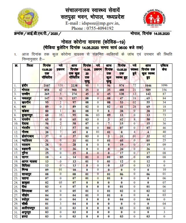 Dainikmp's tweet photo. दैनिक मध्यप्रदेश अपडेट
#CoronaupdateMP
#मध्यप्रदेश में #कोरोना_पॉज़िटिव मरीजों की संख्या 4426 हुई। गुरुवार को 253 नए केस सामने आए हैं। 
#इंदौर में 2238,
#भोपाल में 900, 
#उज्जैन में 274 और
#जबलपुर में 157 हुई #कोरोना_पॉज़िटिव  मरीजों की संख्या। 
(14 मई 2020, शाम 6.00 बजे तक) https://t.co/Om0CTcvV3x