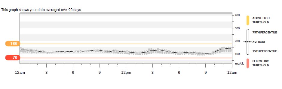 Some patients with type 2 diabetes are rocking #SIP 🤭
Eating better, sleeping better, exercising more. (Obviously these patients are financially secure.)

It's the bootcamp I've always wanted to create (minus the pandemic).