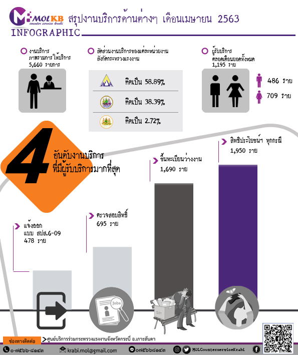 MOLCounter's tweet image. #ศูนย์บริการร่วมกระทรวงแรงงานจังหวัดกระบี่ #กระทรวงแรงงาน