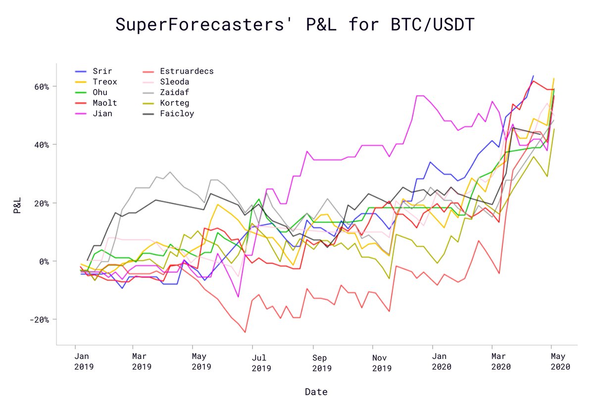 Cindicator's tweet photo. Today we’re sharing an experiment that ran for 17 months. 🔬

We tested a trading strategy based on forecasts from #Cindicator’s top 0.02% analysts.

The results exceeded our expectations: P&amp;L  >76%

Find out more in the post 👇 
https://t.co/1REaQ2fZJX https://t.co/qCU2mgg4XI