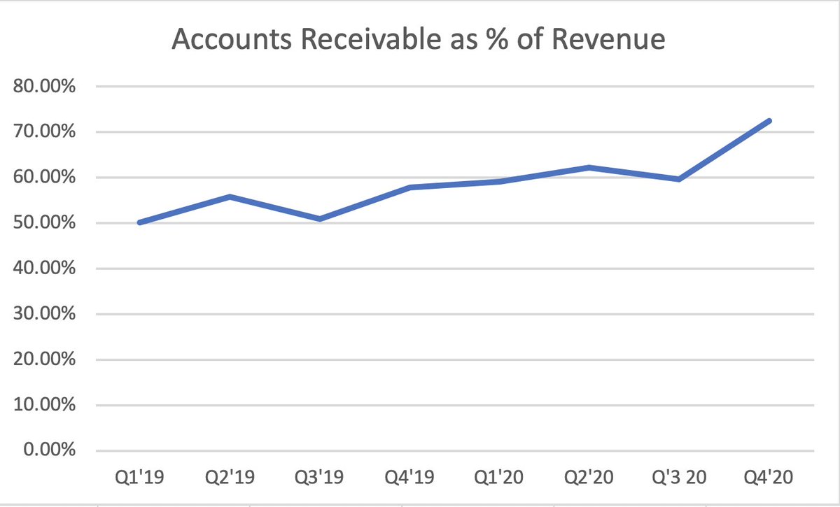 Smartsheet has beat consensus revenue estimates every quarter since IPO and accounts receivable are 70%+ of revenue (an all-time high).