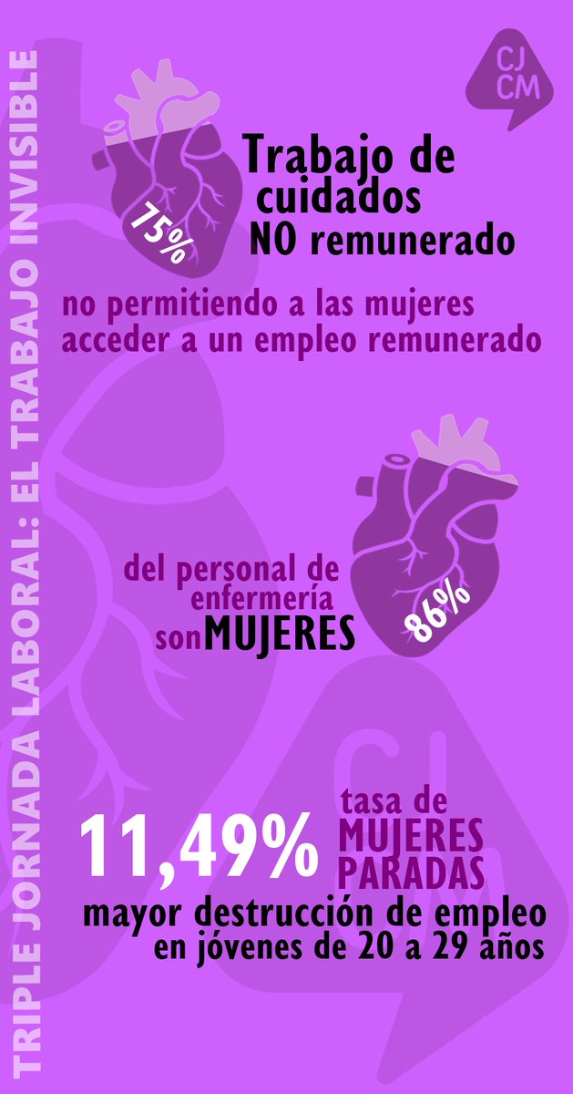 _CJCM_'s tweet photo. 📢 Desde el @_CJCM_ queremos visibilizar cómo afecta esta crisis a las #mujeres, en especial a las #jóvenes, y mostrar nuestra preocupación ante las problemáticas que están sufriendo 👉 https://t.co/rJKrW2Xh22 https://t.co/SReeRmgpaG
