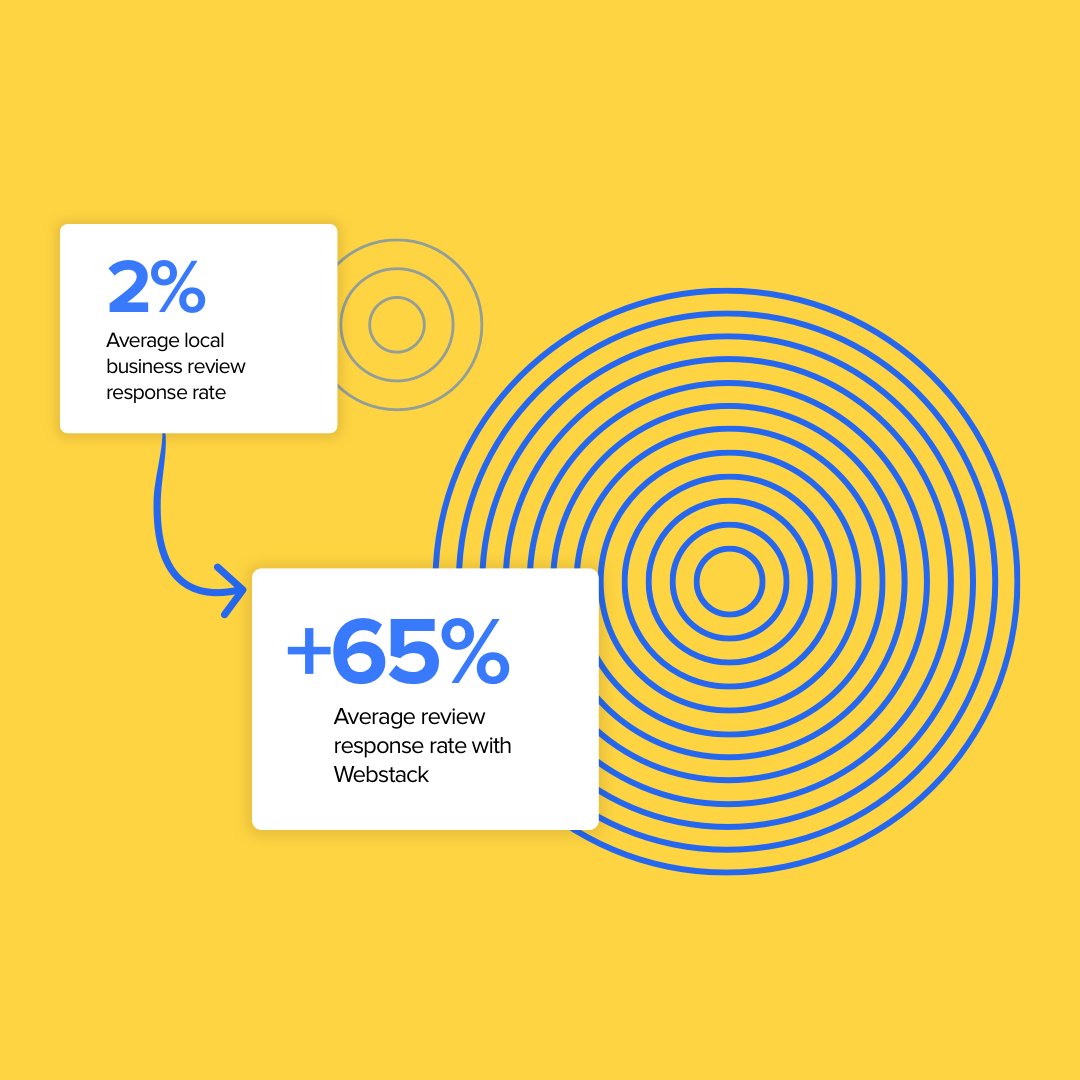 TryWebstack's tweet image. Most home service companies never ask for reviews. On average, about 2% of customers will leave a review on their own. Webstack clients see anywhere from 65-80% of customers leaving online reviews. Tip: You win local search with customer reviews. ⁠
⁠
#painter #plumber #local