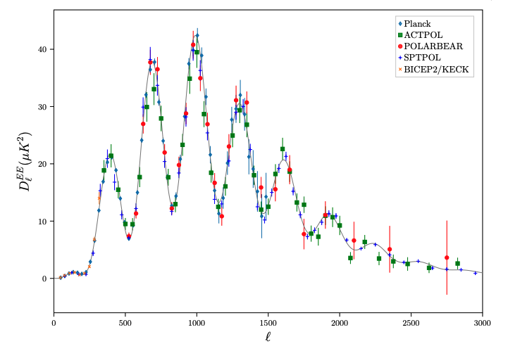 TobiasMarriage's tweet photo. Congrats to @CMB3K (Polarbear) on their new CMB E-mode polarization result! https://t.co/hoVM1DT4wX https://t.co/vF8S9OK7iH