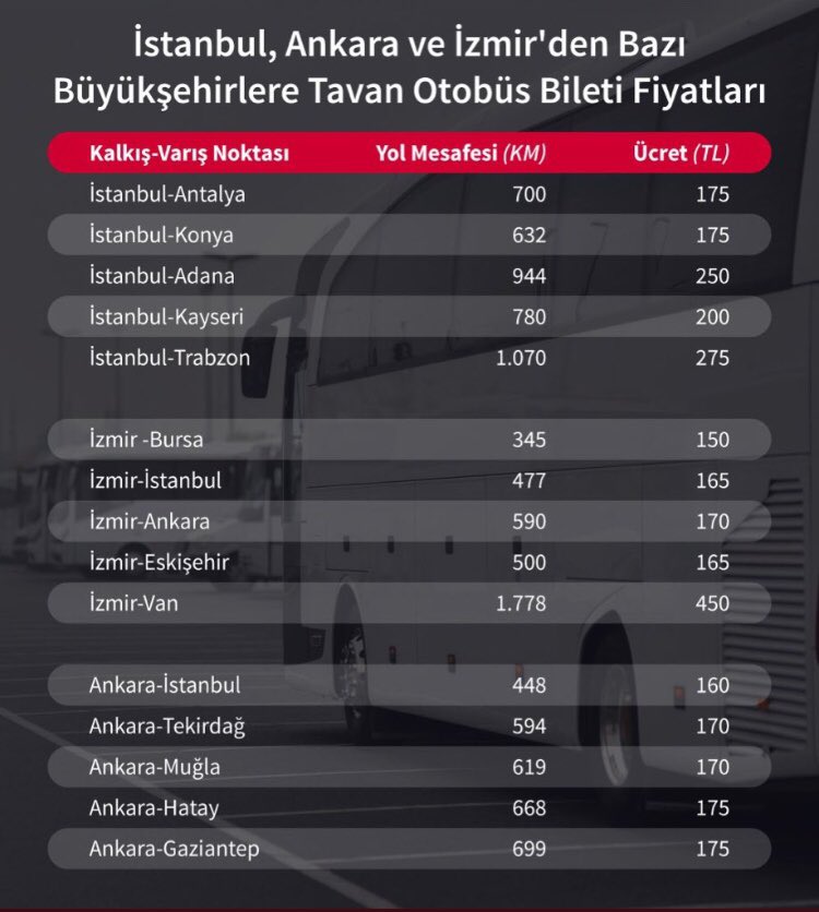 🔴 Şehirler arası hizmet veren otobüs firmalarının fahiş fiyatlarla hizmet verdiği haberlerinin ardından tavan fiyat belirlendi.

🚍 Buna göre bilet fiyatları kilometreye göre en fazla 500 TL ile sınırlandırıldı.

🚌 İşte büyükşehirlere gitmenin maliyeti...