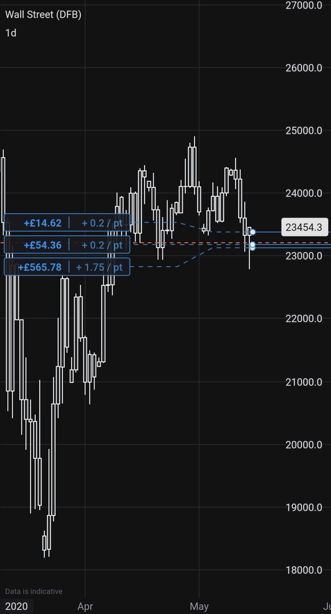 BTCandWALLst's tweet photo. #WallStreet #Indices #trading #btc #Bitcoin

Guys I will focus more on bitcoin soon but currently having too much fun with Wall Streets volatility 🤑 https://t.co/voQPmMX0Cq