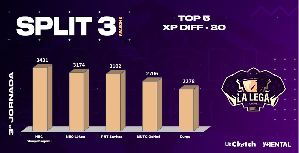 MutantGuard's tweet photo. Nuestro Toplaner entra en el top5 de XP DIF-20 de la jornada 3 de @LegaOnline 🤙🤙👏👏 GJ! https://t.co/jdkYLlqYvl