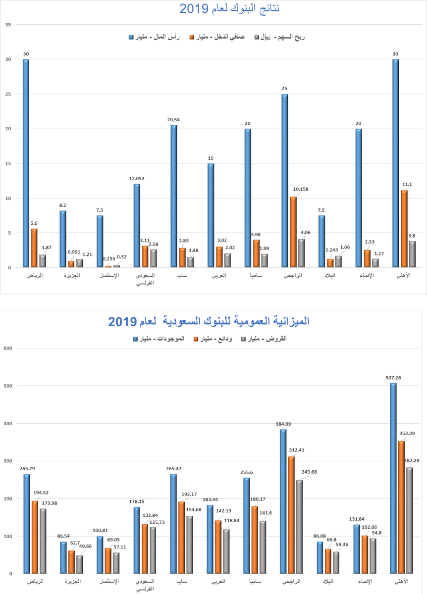 sny2025's tweet photo. #تاسي #تداول #السوق #نبض_السوق
رسم بياني يلخص الأرباح والميزانيات العمومية للبنوك السعودية لعام 2019 https://t.co/QGNUa1cke9