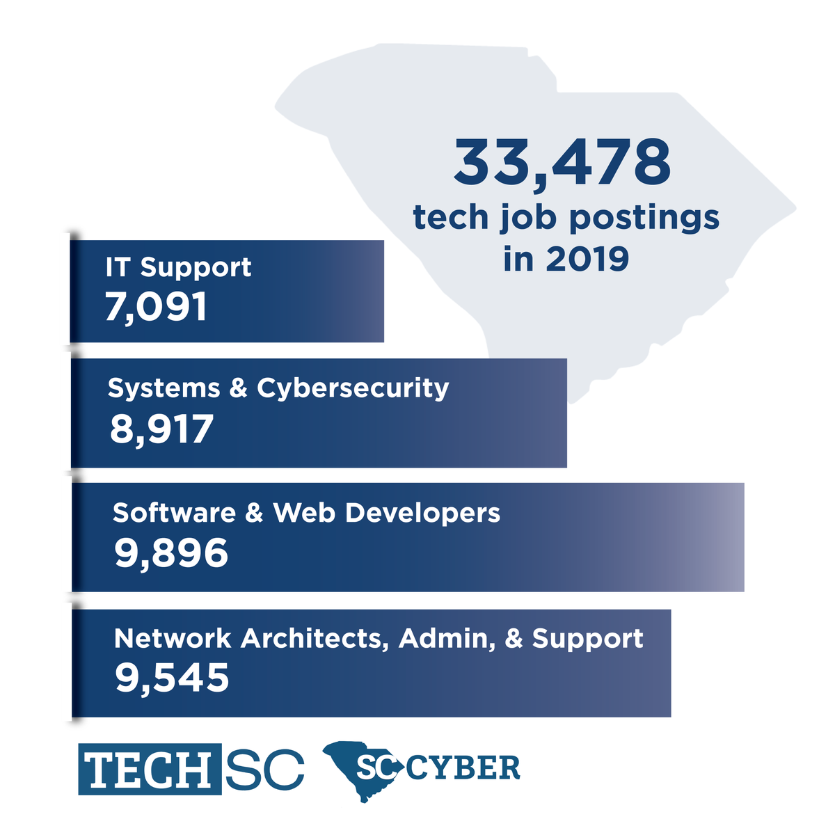 sccompetes's tweet photo. IT Services and Custom Software Solutions are helping South Carolinaโs continued growth in technology jobs. Over the past 10 years, the state has added more than 34k new tech sector jobs https://t.co/RQ9EnJJAsE #techsc #techinSC #sccyber https://t.co/jhwCmFAR9l