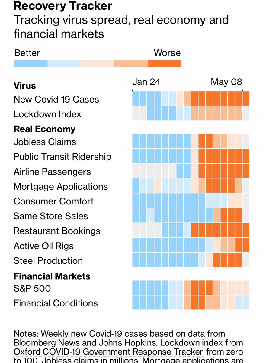 SectFinance's tweet image. #bloomberg #recoverytracker #coronavirus