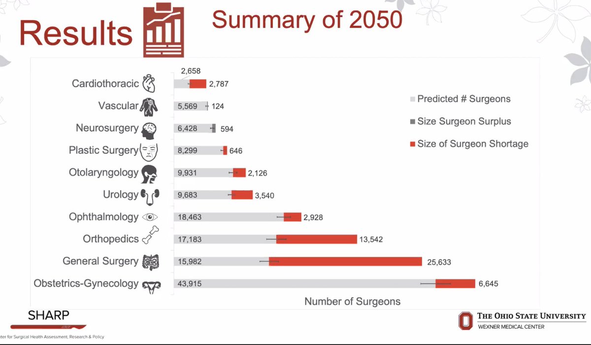 Uro_Res's tweet photo. Urology workforce shortage predicted to be 3,500+ by 2050

#JobSecurity 

 cc @OhioStateMed @WendelynOslock https://t.co/rfNxRFgnRL