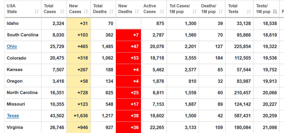 aj_mirabelle's tweet photo. #Colorado has tested ~30k people in 10 days.
We continue to fall behind the country in our rate of testing which makes our numbers/data incredibly difficult to trust.
(10 worst states in the nation for testing/million pop)
#COVID19
#coronavirus
#copolitics https://t.co/mc8vf1T7xf