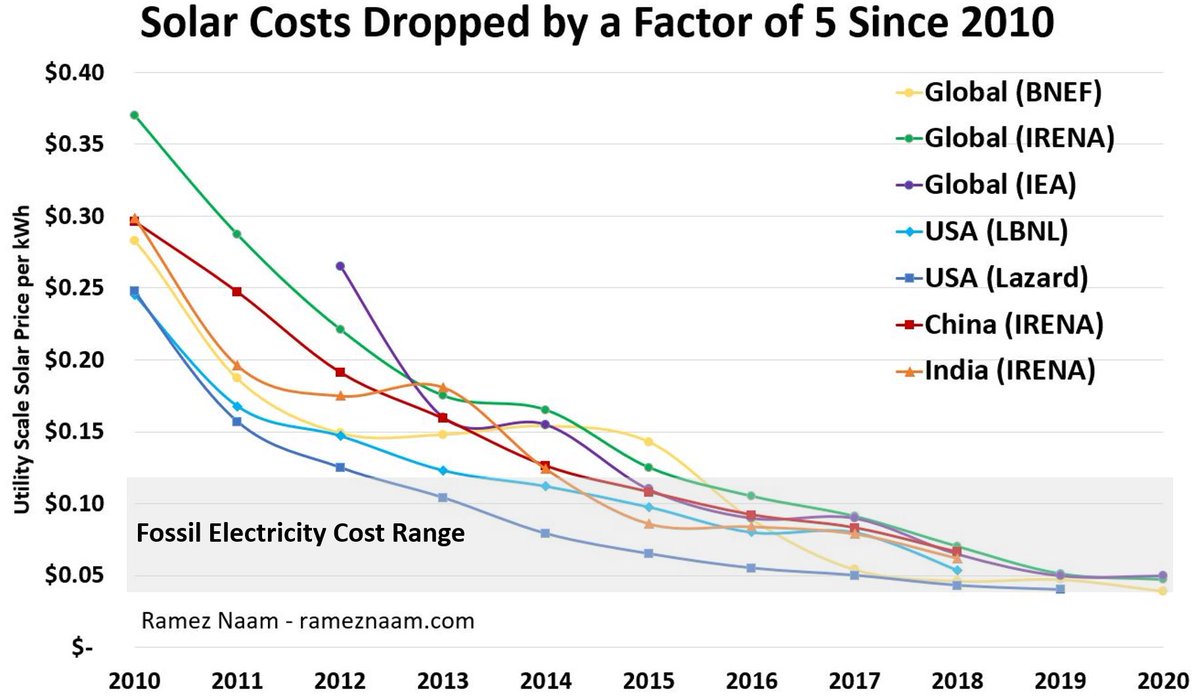 Over the last decade, from 2010 - 2020, the unsubsidized cost of solar electricity from utility scale projects has dropped by a factor of 5 or more. That's consistent in global average data, and in the US, India, & China. Solar is now often competitive with new coal or gas. 2/20