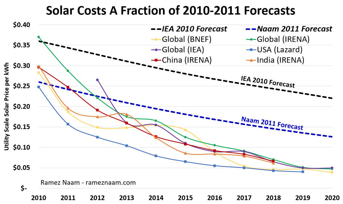 Solar has dropped in cost far faster than any forecaster expected. Solar prices in 2020 are half of what I projected in 2011. They're a quarter of what the IEA projected in 2010. 3/20