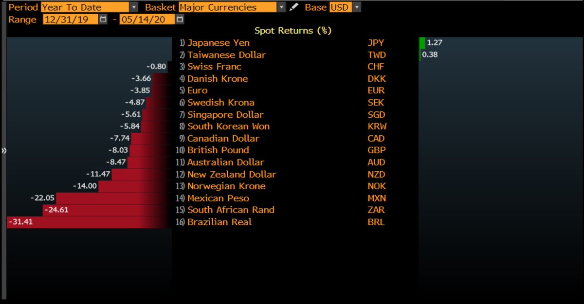 SantiagoAuFund's tweet image. So Gold is nearing its all time high.
Bitcoin has halved.
The Fed has lost its mind.
And yet...
And yet...

#StrongDollar 

💪💵💲