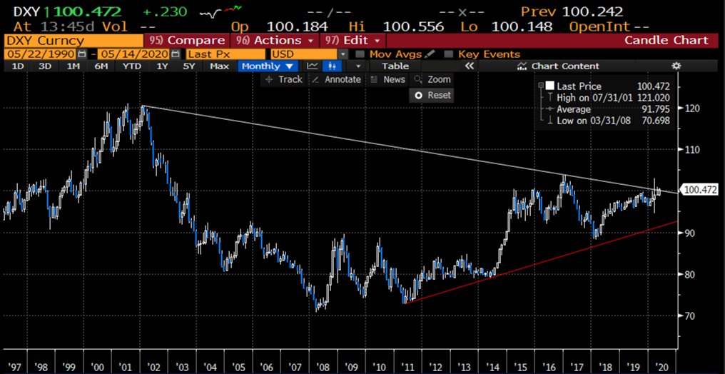 SantiagoAuFund's tweet image. So Gold is nearing its all time high.
Bitcoin has halved.
The Fed has lost its mind.
And yet...
And yet...

#StrongDollar 

💪💵💲