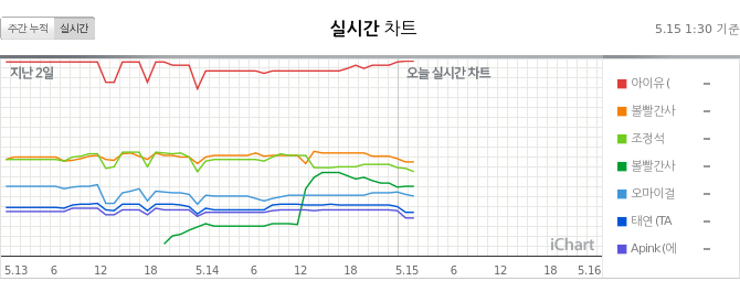 GeniusLabTR's tweet photo. "Eight" 43.Perfect All-Kill (PAK) gerçekleştirdi 🔥🎉👏🏻

15.05.2020 01.30 KST 

PAK x43 🔥

#EightPAK @BTS_twt @_IUofficial https://t.co/Tof9EYoklm