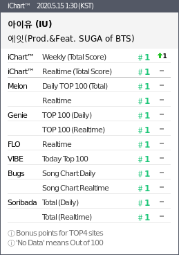 GeniusLabTR's tweet photo. "Eight" 43.Perfect All-Kill (PAK) gerçekleştirdi 🔥🎉👏🏻

15.05.2020 01.30 KST 

PAK x43 🔥

#EightPAK @BTS_twt @_IUofficial https://t.co/Tof9EYoklm