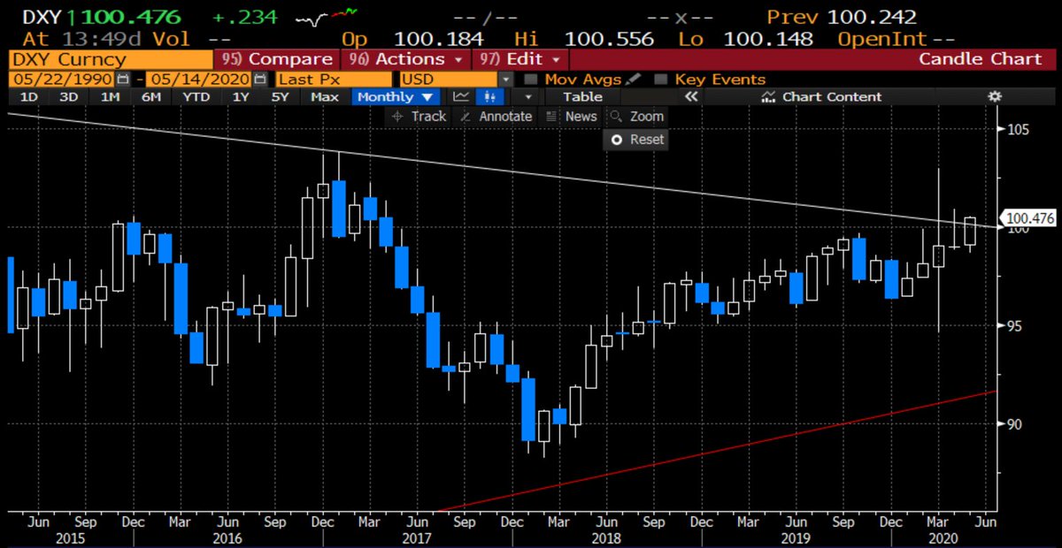SantiagoAuFund's tweet image. So Gold is nearing its all time high.
Bitcoin has halved.
The Fed has lost its mind.
And yet...
And yet...

#StrongDollar 

💪💵💲