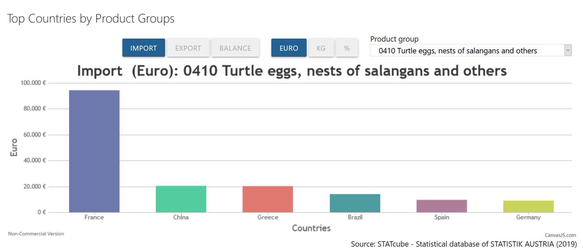 CSHVienna's tweet photo. Where's your last swallow's nest from🐦🤷?? 
BRAND NEW #CSHImportExportDashboard
➡️➡️https://t.co/PVbz30tOwk
data vis by #CSHVienna expert #WolfgangKnecht &amp; Martin Knecht, data @StatistikAustria, edited+updated by new #CSHAssociateFaculty member @BPinior from @VetmeduniVienna https://t.co/ZyWre7Dp6r