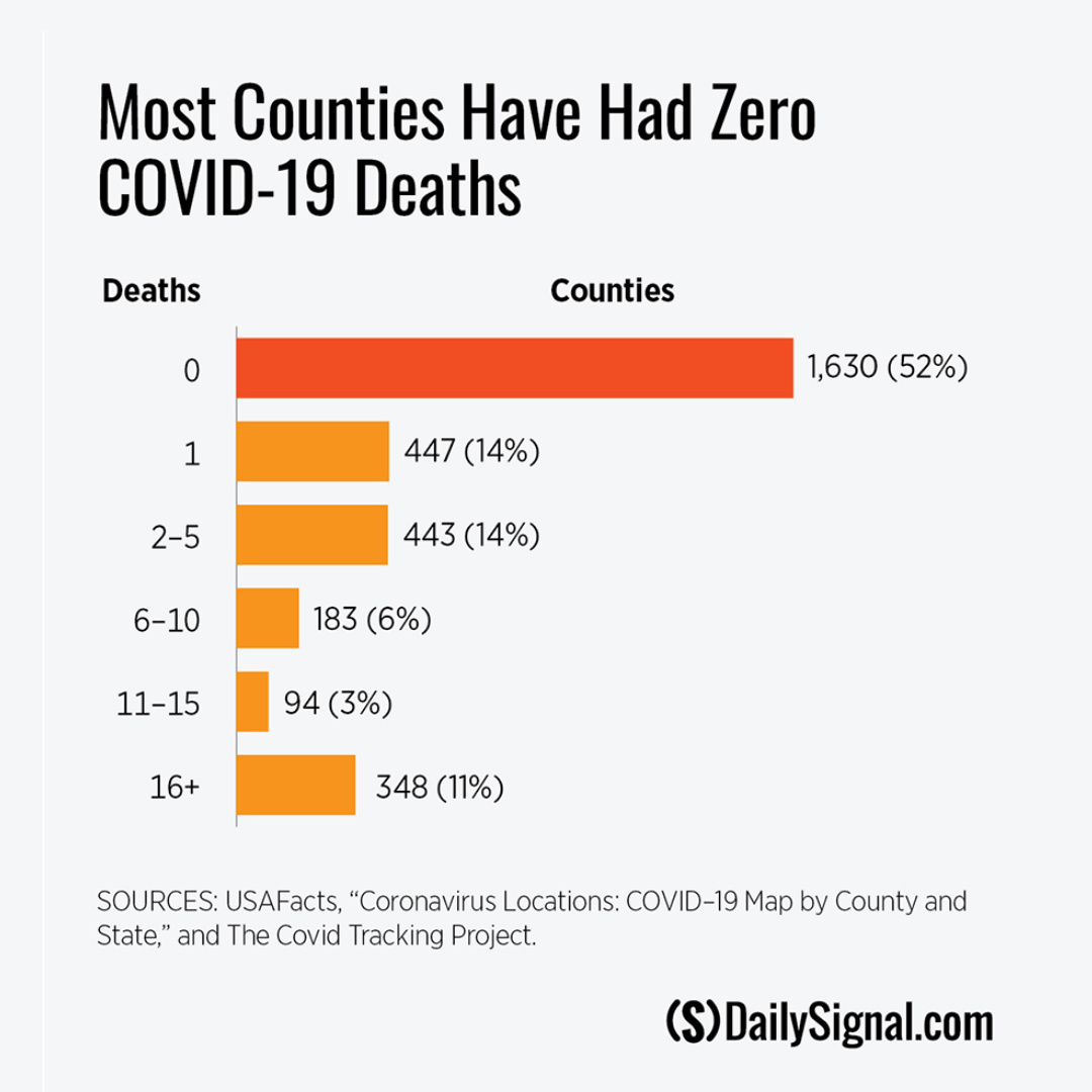 NEW: Over half of counties in the U.S. have had no  #COVID19 deathsAlthough all U.S. states have reported cases, the distribution of the cases and deaths has remained heavily concentrated in a small number of states—and a small number of countiesLet's dig into the numbers 