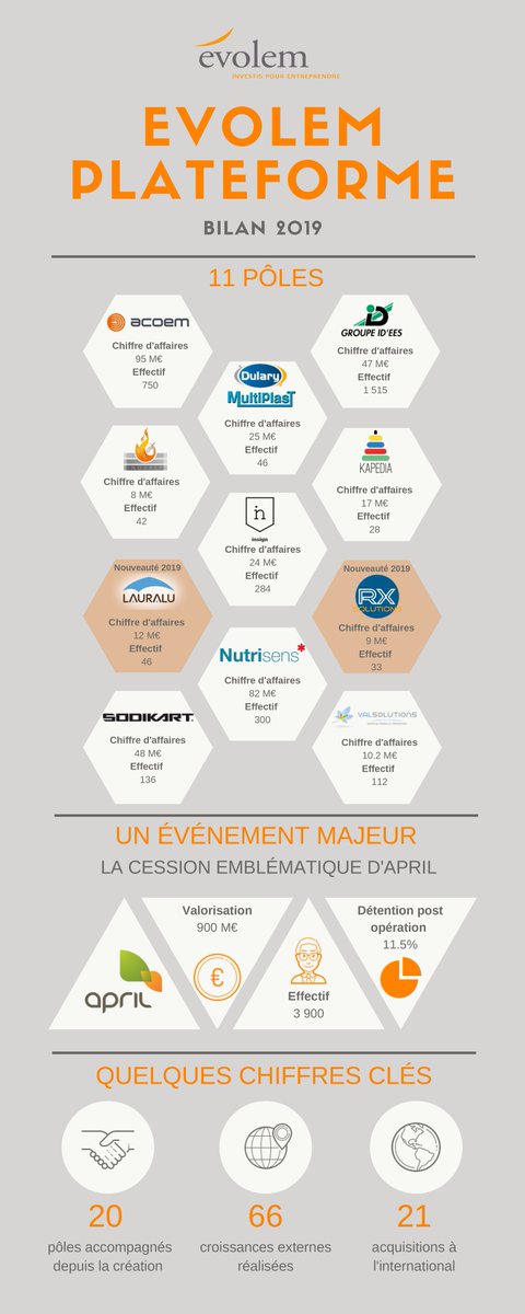 BILAN 2019 EVOLEM Plateforme
Depuis sa création, EVOLEM Plateforme a accompagné 20 plateformes sectorielles représentant plus de 5 000 emplois, et investi plus de 200 M€ avec 66 opérations de croissance externe, dont 21 à l’international.