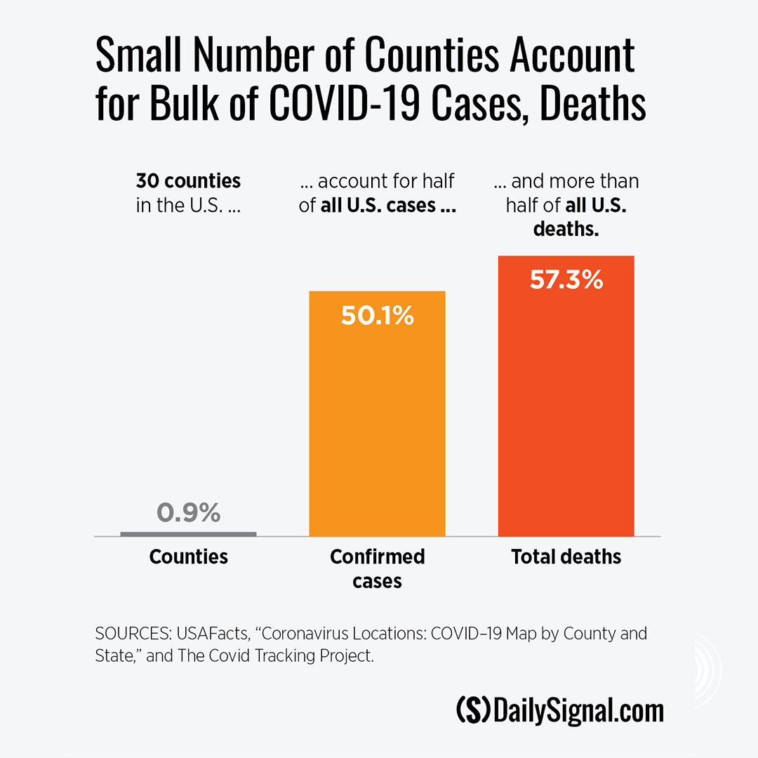 As this chart shows, the 30 counties with the most COVID-19 cases account for 50% of all the cases in the U.S. (and 57% of all deaths)That is, just 1% of the counties in the U.S. are responsible for half of the country’s coronavirus cases and more than half of the deaths