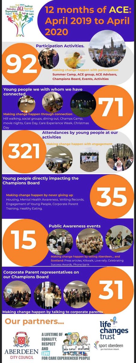 What a great time to remind all our young people how much effort they have put in over the past 12 months. We’ve made awesome partnerships, met loads of people and together we have achieved so much, there is so much more to do❤️ <a href="/whocaresscot/">Who Cares? Scotland</a>  <a href="/LifeChangesTrst/">Life Changes Trust</a> <a href="/Sportaberdeen/">Sport Aberdeen</a>