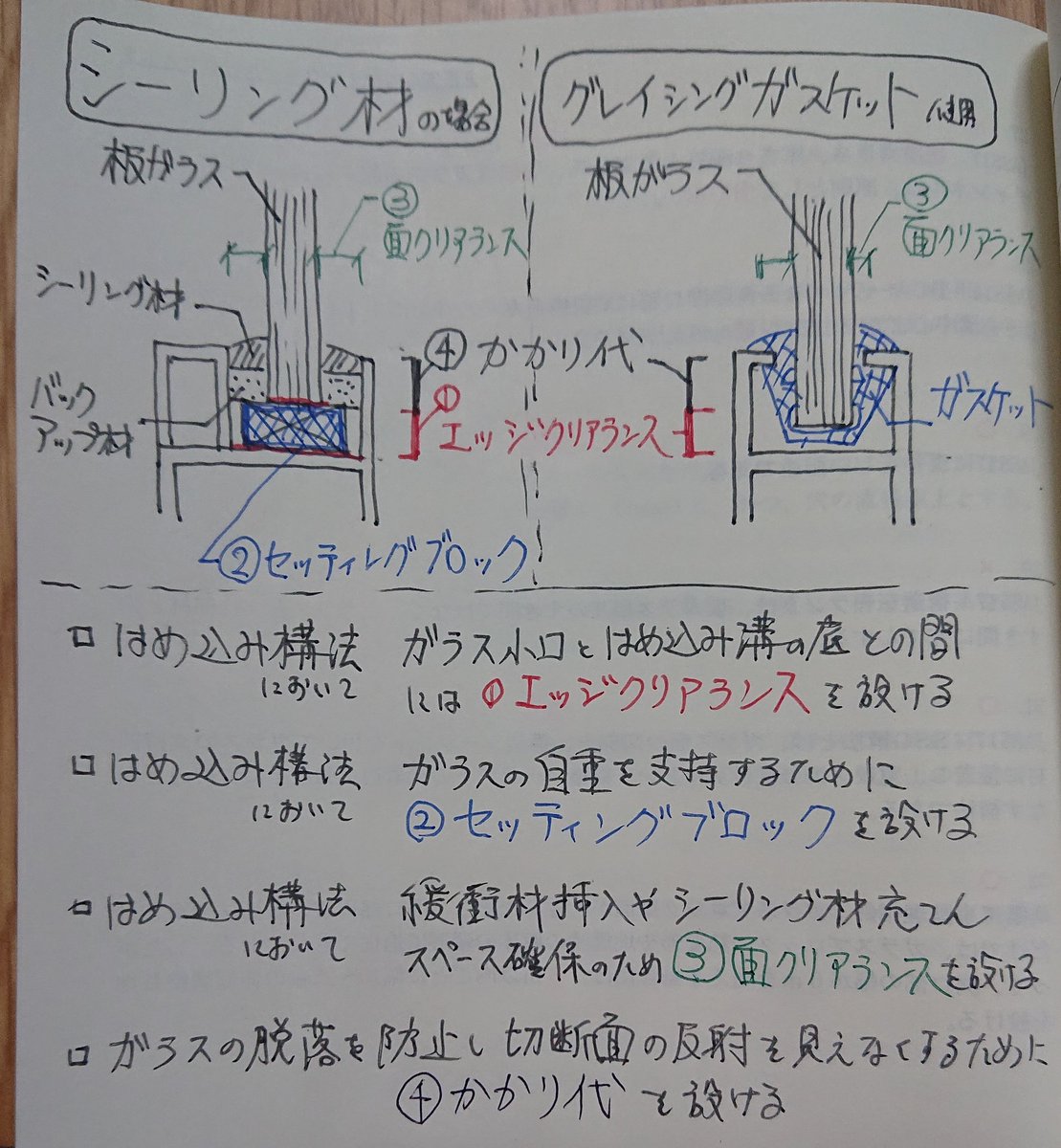 Yujiro Architect V Twitter 施工 ガラス工事 エッジクリアランス セッティングブロック 面クリアランス かかり代 トレトレにどんどん絵で書き込むことにしました T Co Bkolrzaluw Twitter