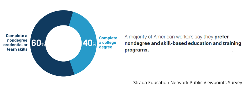 advancevt's tweet photo. What was clear before #COVID19 is even clearer now: Vermont has to prioritize non-degree and skill-based education and training programs. This is the future of learning. This is what #todaystudents need and want. #vtpoli #vted @stradaeducation https://t.co/QcfgaSMnKU