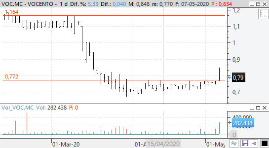 VisualChart's tweet photo. #VOCENTO ha cruzado su primera resistencia. #VisualChart https://t.co/biOpr6IAVQ