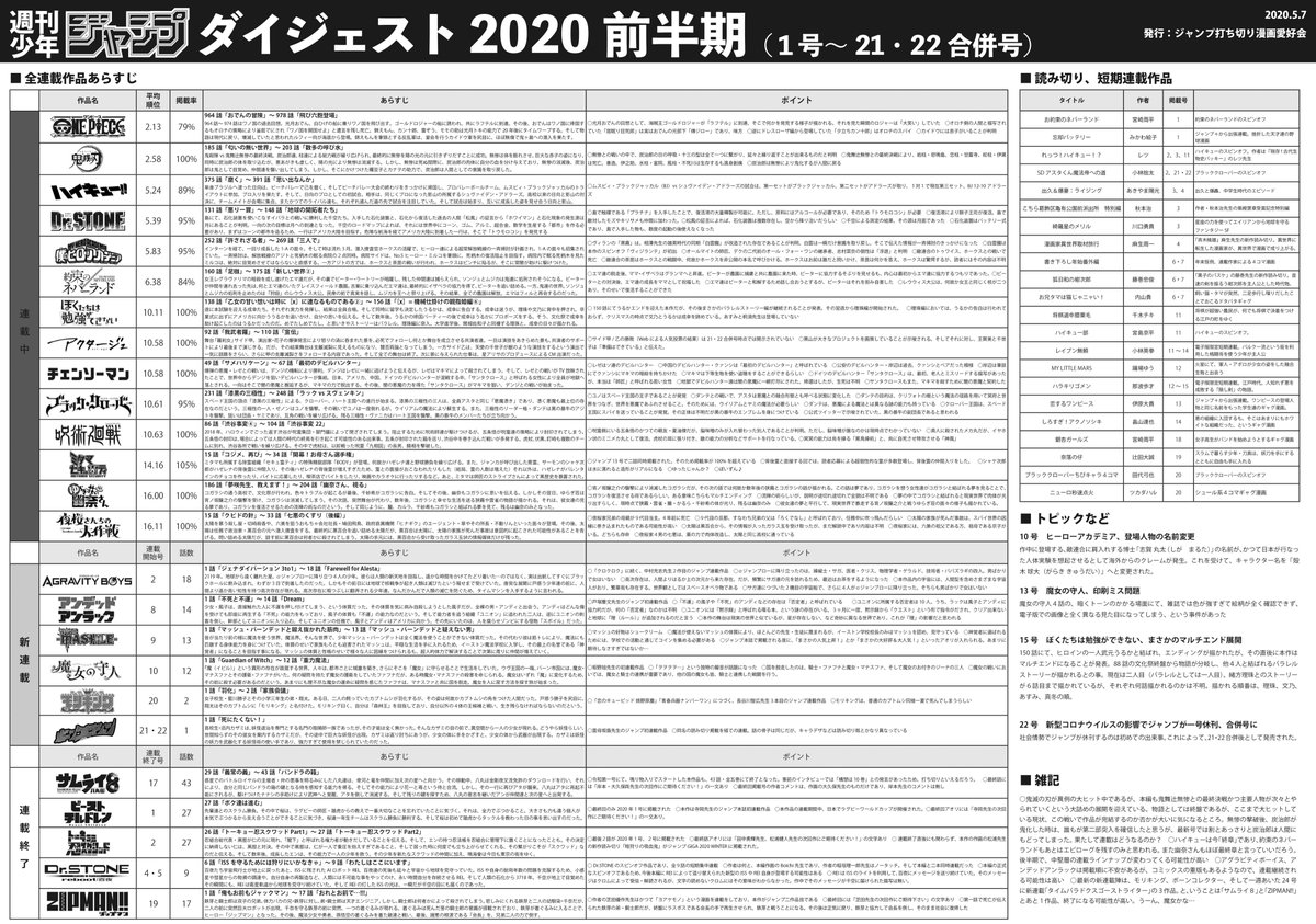 しまじゅん ジャンプ打ち切り漫画愛好会 On Twitter エアコミケもgwも間に合わなかったけど コミケで頒布予定だったペーパー 週刊少年 ジャンプダイジェスト2020前半期 ができたので投下します 全連載作品のあらすじと読み切り作品の詳細をまとめました 当然ながら