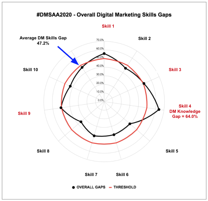 DMSAA2020's tweet photo. 1.
In the Digital Marketing Skills in Africa Audit 2020 - #DMSAA2020, we tested for knowledge gaps across 10 digital marketing skills. The analysis of completed online surveys found that:

- On average, the digital marketing knowledge gap sits at 47% in Africa. https://t.co/gmKZcpu33t