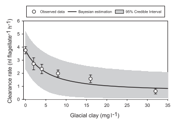 Accepted: Schenone et al: Modelling the consequence of glacier retreat on mixotrophic nanoflagellate bacterivory: a Bayesian approach

doi.org/10.1111/oik.07…
<a href="/wileyecology/">Wiley Ecology, Environment, and Sustainability​​</a> <a href="/NordicOikos/">Nordic Society Oikos</a> #glaciermelting #lightavailability #predatorpreymodel