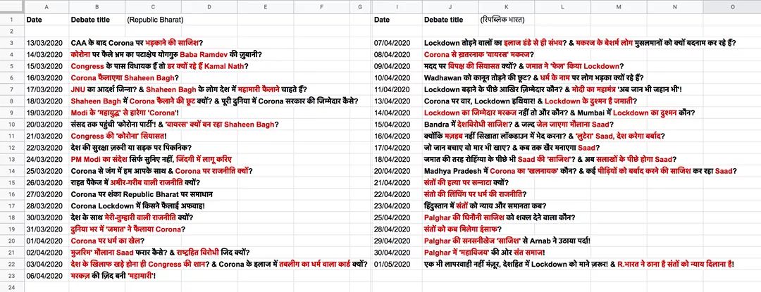 kroordarshan's tweet photo. All Republic Bharat debates by Arnab Goswami (Poochta Hai Bharat) between 13th March (1st debate on Corona) to 1st May '20
येरिपब्लिक भारत पर अर्नब गोस्वामी के डिबेट शो (पूछता है भारत) की लिस्ट है जिसमें 13 मार्च (कोरोना पर पहली डिबेट) से 1 मई '20 तक सभी डिबेट्स है. https://t.co/2E4K1FCUT3