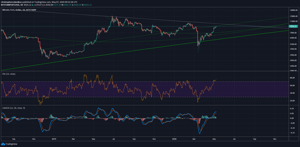 Bitcoin indicators