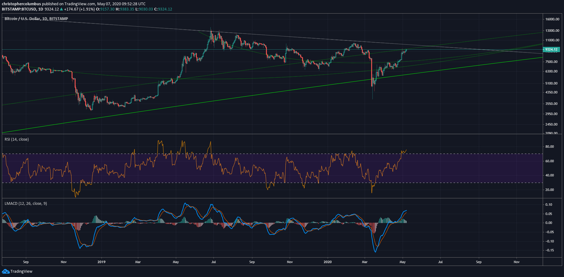 Gráfico de precios de Bitcoin en dólares estadounidenses