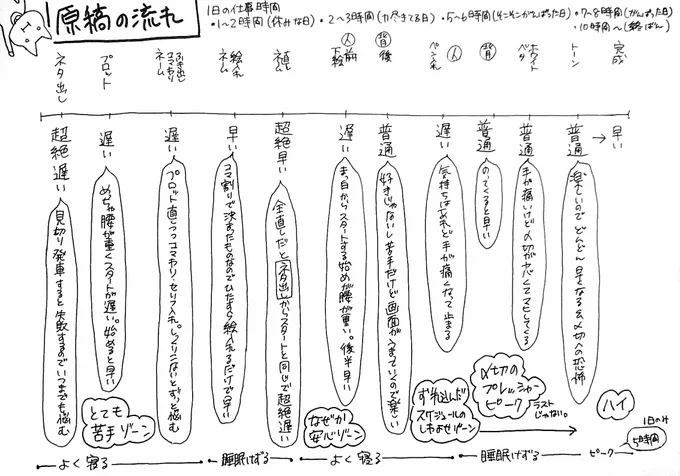 おもむろに私の原稿の流れ。というか各工程時の気持ち…毎回これと全く同じではないけど大体こんな感じ…。 