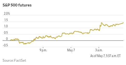WSJ's tweet photo. “No one can predict exactly how Covid-19 will play out from here, and there are always other risks present as well,” says an investment director  https://t.co/SyPcbIWxTJ https://t.co/j4aSTVsInk