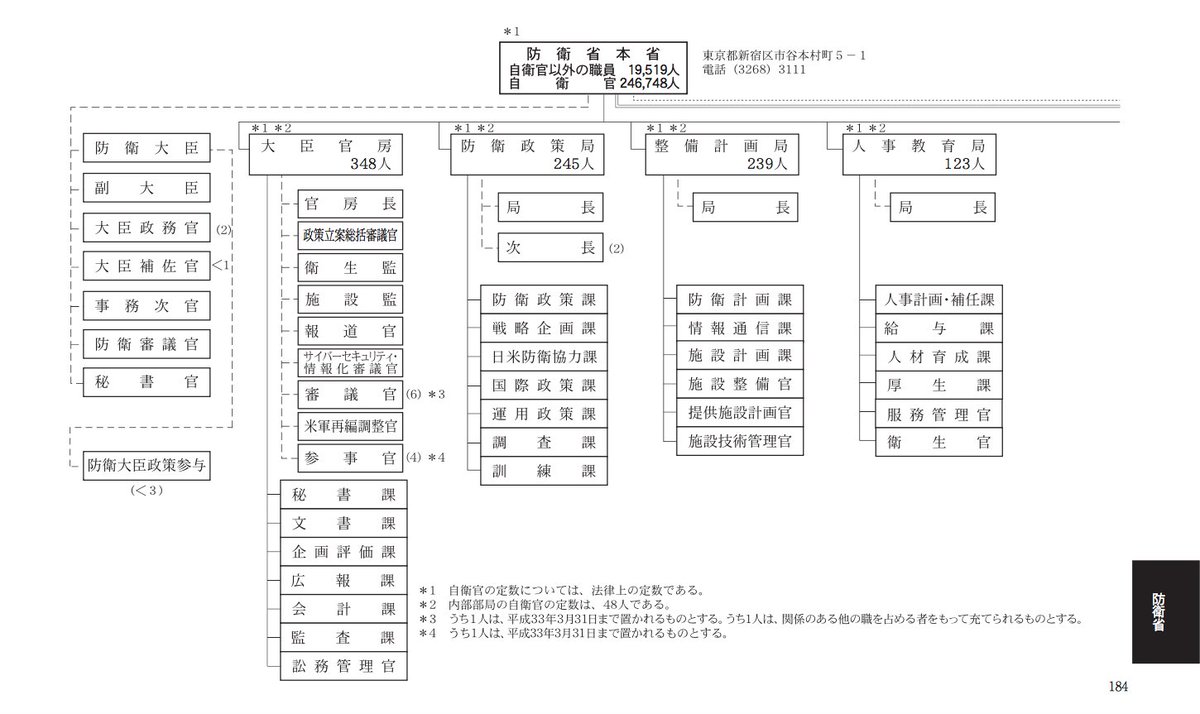 Karaagesokuho Withktsy 自民党さんは良 く解ってない様なので 国の行政機関の組織図を掲載しておきますね 自衛隊はわざわざ憲法に記載せずとも 行政機関の1つで憲法違反ではないのです ツイレポ