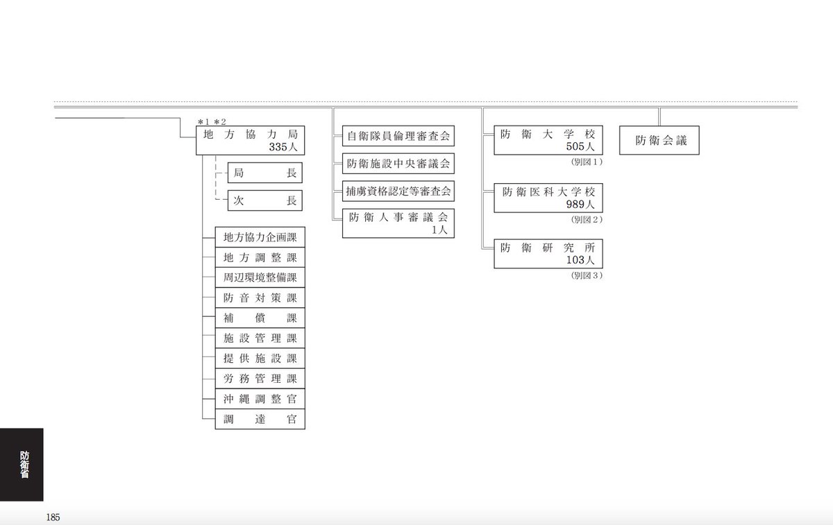 Karaagesokuho Withktsy 自民党さんは良 く解ってない様なので 国の行政機関の組織図を掲載しておきますね 自衛隊はわざわざ憲法に記載せずとも 行政機関の1つで憲法違反ではないのです ツイレポ