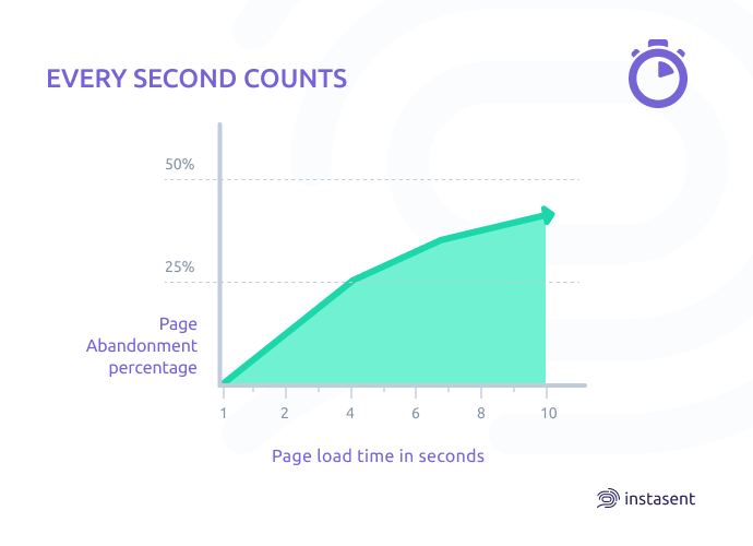 instasentapp's tweet photo. Are you aware of the importance of the loading time of your webpage? ⌚
Never underestimate it because it can have a high impact on the abandonment rate😱 https://t.co/HzYVkTg0uj