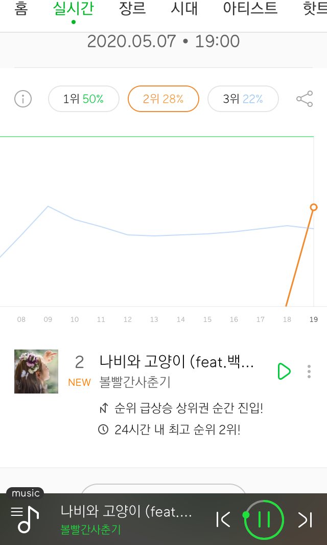 CHANSOOperior's tweet photo. Bol4 and Baekhyun’s track “Butterfly and Cat (Leo)”
debuts at no. 2 on melon chart
👏🏻👏🏻👏🏻👏🏻👏🏻

Great Job eris! Let’s go for the top spot shall we? Keep on streaming fam!!!

 #엑소엘_1위_다잡아 
#LEObyBOL4ftBBH #BOL4xBaekhyun #나비와고양이_호아이팅 @weareoneEXO @B_hundred_Hyun https://t.co/hzcXoJXP9K