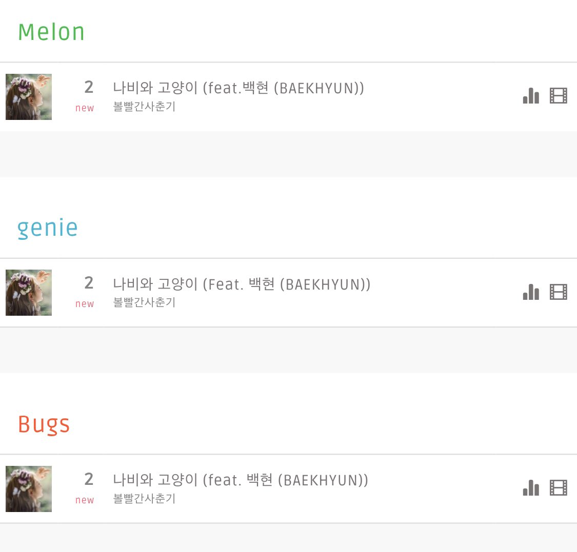 likeB_likeMusic's tweet photo. 나비와 고양이 (Feat.백현) 진입 순위 'ㅅ'

멜론 2위🆕
지니 2위🆕
벅스 2위🆕

백현이의 피쳐링곡 들으시면서 큥스트 2곡도 꼭 '필수'로 함께 돌려주세요 'ㅅ'/

#나비와고양이_호아이팅 https://t.co/6oLI8Fgzdn