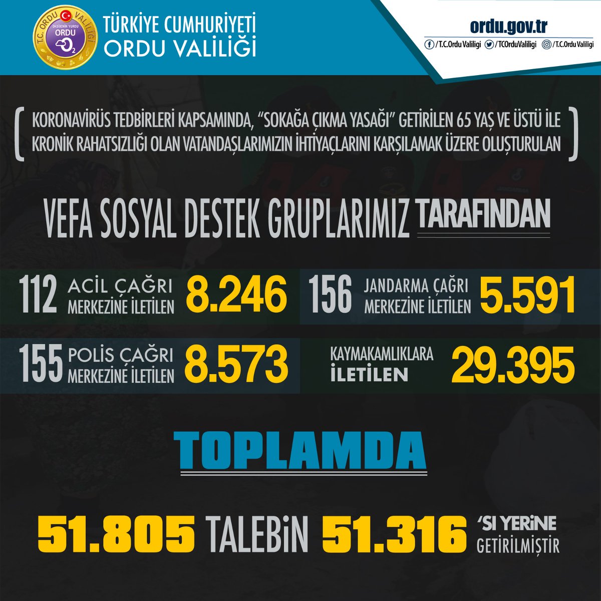 TCOrduValiligi's tweet photo. Vefalı olmanın en güzel örneğini gösteren Vefa Sosyal Destek Gruplarımız, bugün itibariyle 51.316 vatandaşımızın yardımına koştu.
Bu mübarek Ramazan ayında büyüklerimizin hayır ve duasını alan tüm kamu görevlilerimizden ve gönüllülerimizden Allah razı olsun.
#VSGD https://t.co/dLQwK3jHaZ