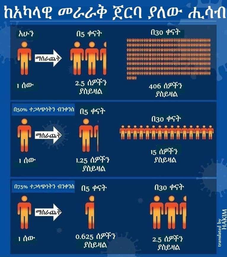 SunnyB_Alemu's tweet photo. Well , we seem to be closer to the “reality”. Thank you for the hard work to the Ministry team and all behind the fight. 
The rest of us - እባካችሁን ጥንቃቄወቻችንን አጠናክረን እንቀጥል : በተለይ በተለይ ርቀታችንን እንጠብቅ!   #WashYourHands #putyourmask https://t.co/M1OwQkgDG3