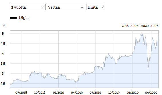 mikaelrautanen's tweet image. #Digia ollut IT-konsulttien voittajaosakkeita viim 2v koska:

-Strategia asemoitunut hyville palvelualueille
-Tulosparannus edennyt tasaisesti
-Osake 2v sitten selvästi sektorin halvimpia

Näillä syillä ostettiin mallisalkkuun, nyt +100% + osingot