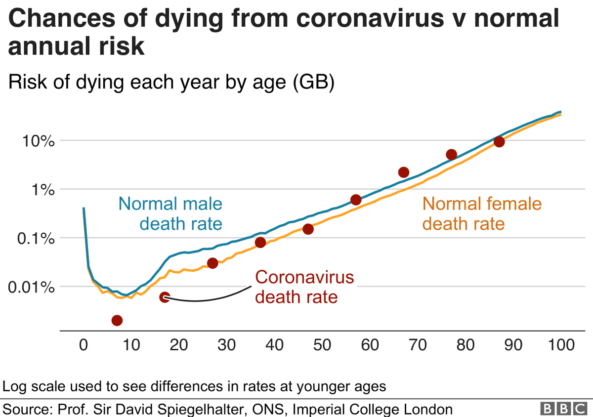 Is it time to talk frankly about the risks of COVID? We may have to live with it for a while. Our risk as individuals of dying as individuals (if one of ~10 % infected)  is still less than one in a hundred. As <a href="/d_spiegel/">David Spiegelhalter</a> points out this is quite normal   buff.ly/35CB0Xb