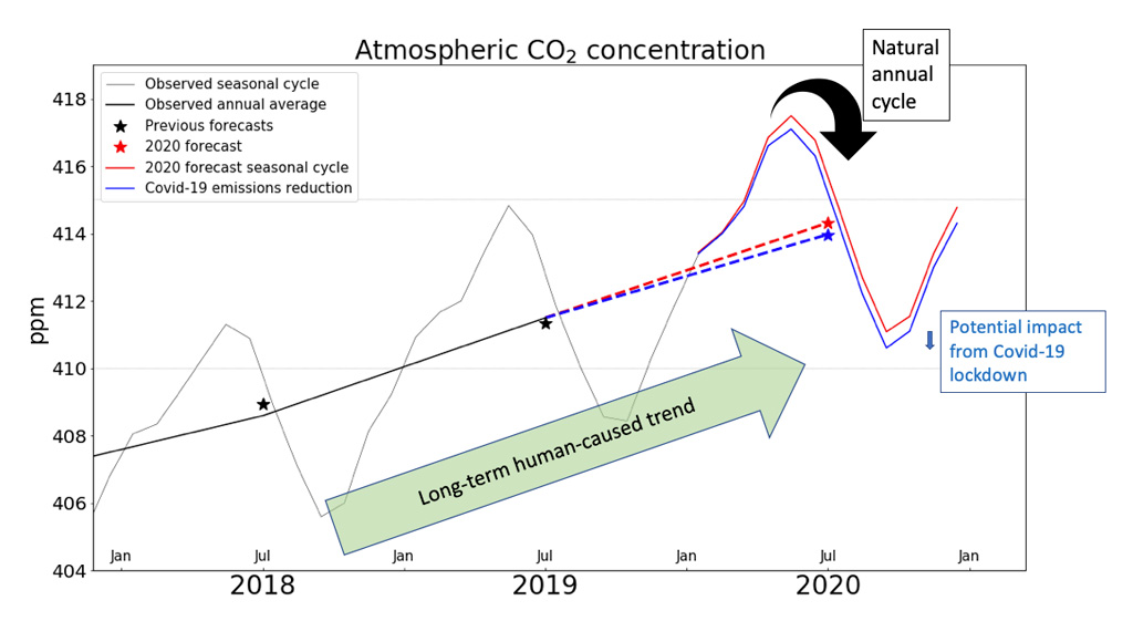rahmstorf's tweet photo. What impact will the coronavirus pandemic have on atmospheric CO2? Very little. The key to solve the #ClimateCrisis is to turn off the CO2 tap, i.e. to get emissions to zero, permanently! Read the full analysis by @CarbonBrief: https://t.co/k9evqQL06R https://t.co/qi497dpjb4