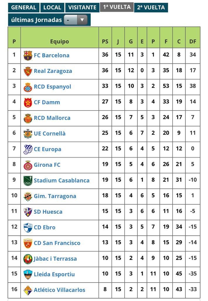 Bueno después de todo vamos a ver la progresión del@equipo y su dinámica positiva, aquí van los números primera vuelta